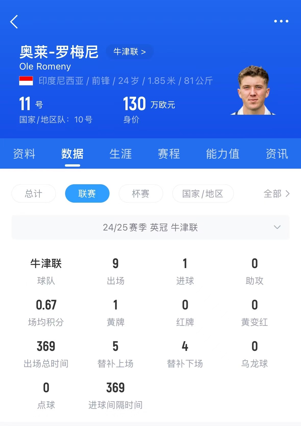 200万欧没白花！2场2球的印尼归化罗梅尼，原本在荷甲已踢不上球